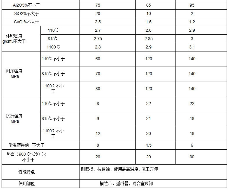 刚玉莫来石浇注料理化指标